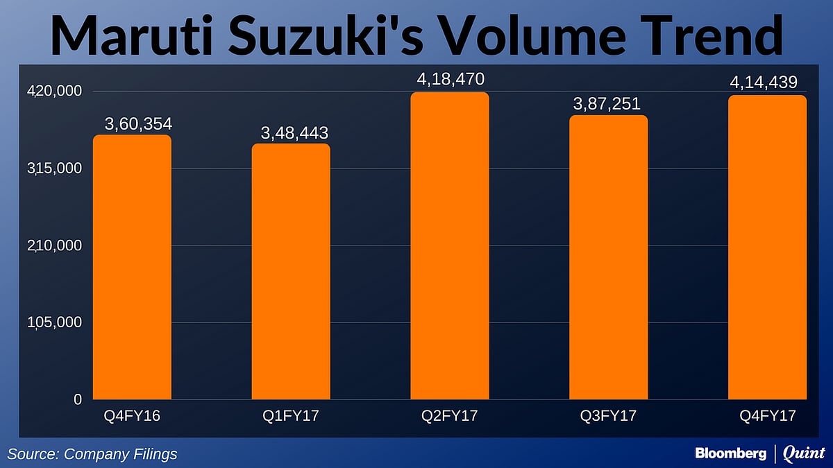 Maruti Suzuki Posts Lowest Profit Growth In Four Quarters; Margins Fall